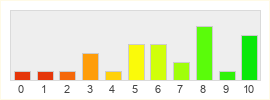 Répartition des notes de Air Rivals