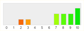 Répartition des notes de Haven and Hearth