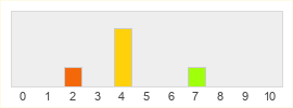 Répartition des notes de Brick-Force