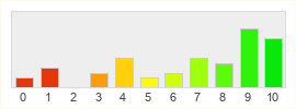 Répartition des notes de Granado Espada