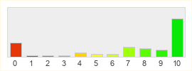 Répartition des notes de Dragon Ball Online