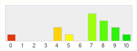Répartition des notes de Dune: Awakening