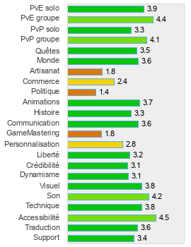 Evaluation détaillée de Shaiya