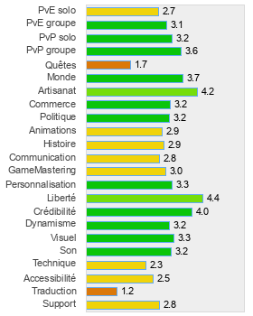 Evaluation détaillée de Mortal Online